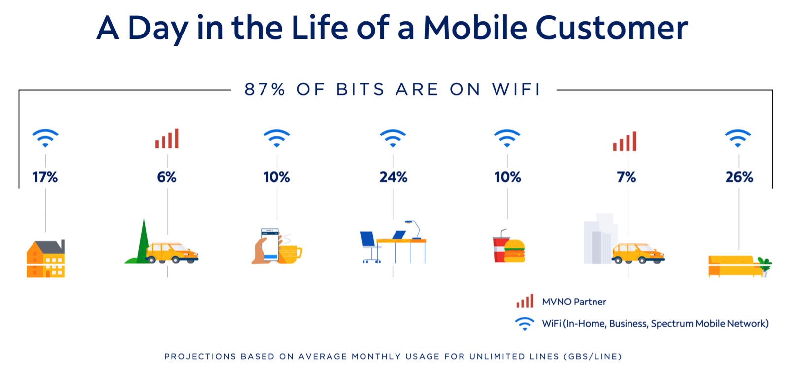 A Day in the Life of a Mobile Customer