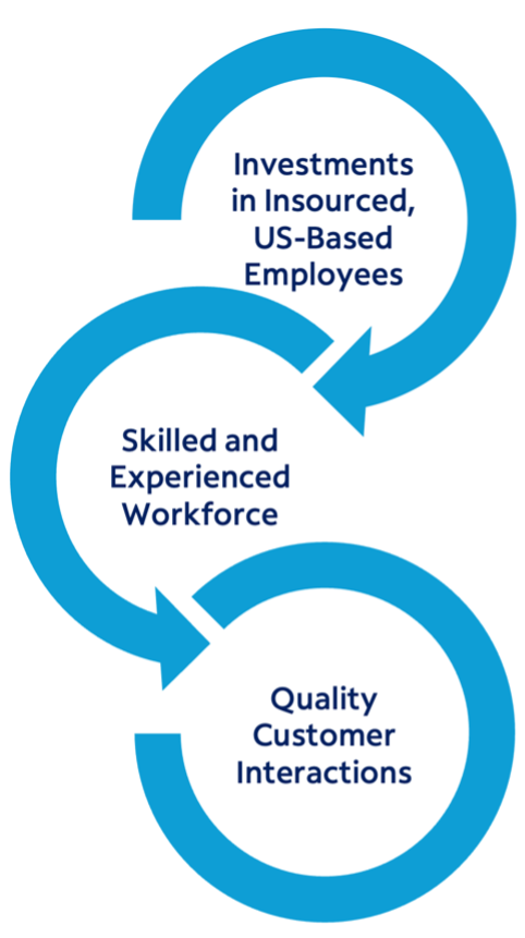 Investments in Insourced Employees