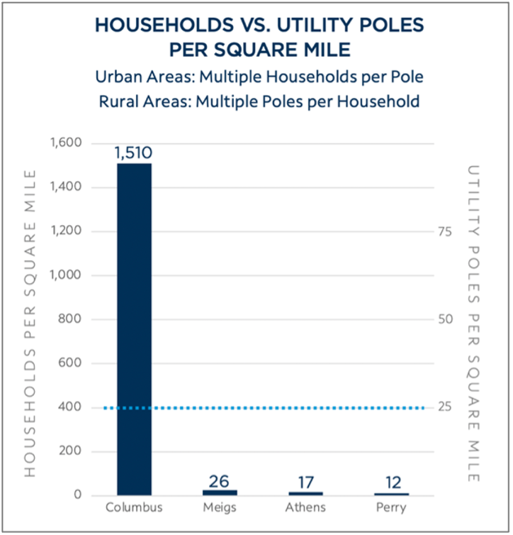 OH Households vs. Utility Poles Per Square Mile